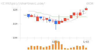 ネクスグループ(6634)の日足チャート