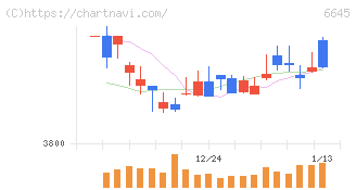 オムロン(6645)の日足チャート