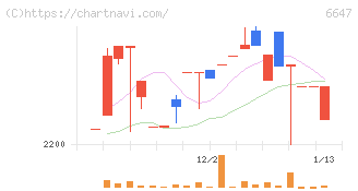 森尾電機(6647)の日足チャート