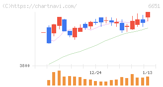 日東工業(6651)の日足チャート