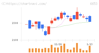 正興電機製作所(6653)の日足チャート