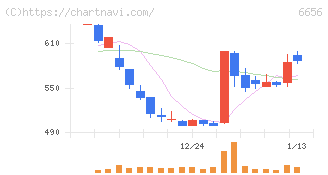 インスペック(6656)の日足チャート