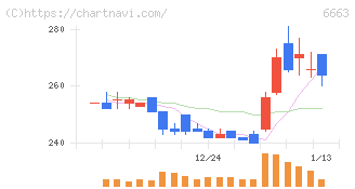太洋テクノレックス(6663)の日足チャート