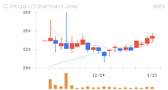 オプトエレクトロニクス(6664)の日足チャート