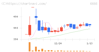 リバーエレテック(6666)の日足チャート