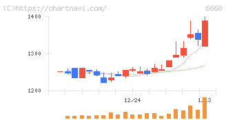 アドテック　プラズマ　テクノロジー(6668)の日足チャート