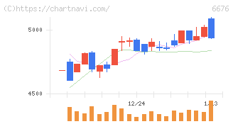 バッファロー(6676)の日足チャート