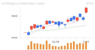 富士通(6702)の日足チャート