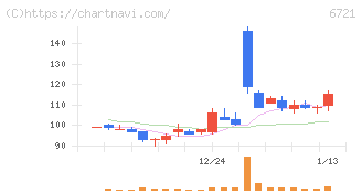 ウインテスト(6721)の日足チャート