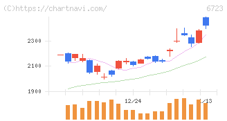 ルネサスエレクトロニクス(6723)の日足チャート