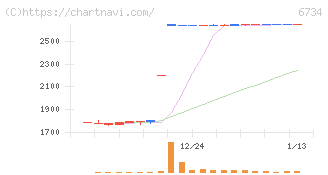 ニューテック(6734)の日足チャート