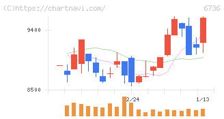 サン電子(6736)の日足チャート