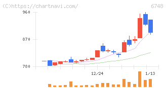 星和電機(6748)の日足チャート