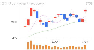 パナソニック　ホールディングス(6752)の日足チャート