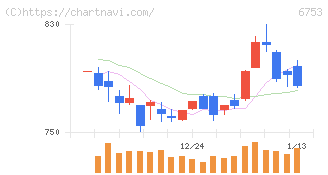 シャープ(6753)の日足チャート