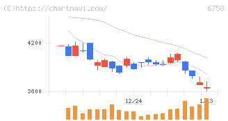 ソニーグループ(6758)の日足チャート