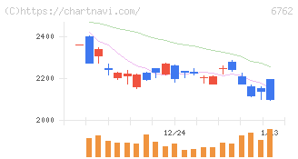 ＴＤＫ(6762)の日足チャート
