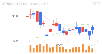 ｓａｎｔｅｃ　Ｈｏｌｄｉｎｇｓ(6777)の日足チャート