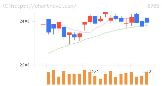 鈴木(6785)の日足チャート