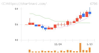 ＲＶＨ(6786)の日足チャート