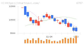 メイコー(6787)の日足チャート