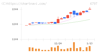 名古屋電機工業(6797)の日足チャート