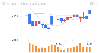 ホシデン(6804)の日足チャート