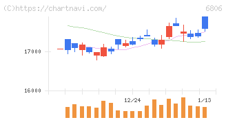ヒロセ電機(6806)の日足チャート