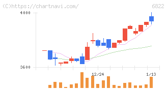 大井電気(6822)の日足チャート