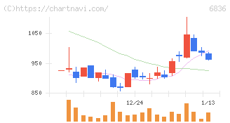 ぷらっとホーム(6836)の日足チャート