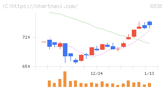 多摩川ホールディングス(6838)の日足チャート