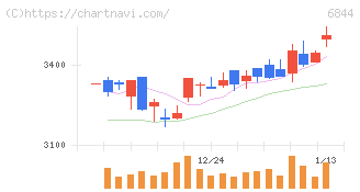 新電元工業(6844)の日足チャート