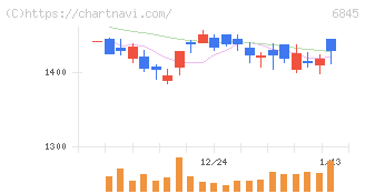 アズビル(6845)の日足チャート