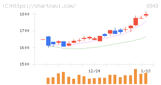 日本光電(6849)の日足チャート