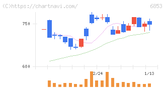共和電業(6853)の日足チャート