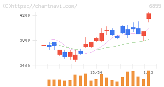 日本電子材料(6855)の日足チャート
