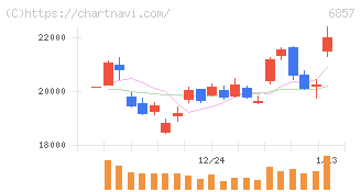 アドバンテスト(6857)の日足チャート