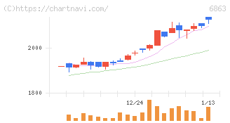 ニレコ(6863)の日足チャート
