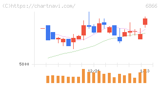 ＨＩＯＫＩ(6866)の日足チャート