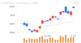 日本マイクロニクス(6871)の日足チャート