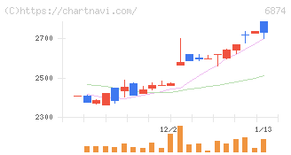 協立電機(6874)の日足チャート