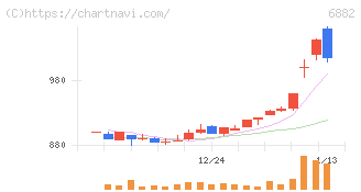 三社電機製作所(6882)の日足チャート