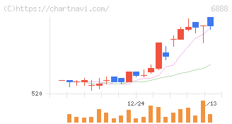 アクモス(6888)の日足チャート