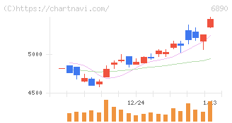 フェローテック(6890)の日足チャート