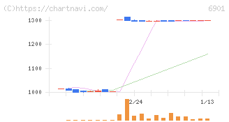 澤藤電機(6901)の日足チャート