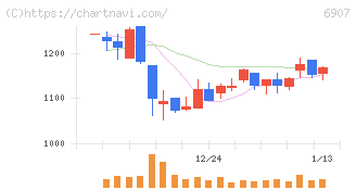 ジオマテック(6907)の日足チャート