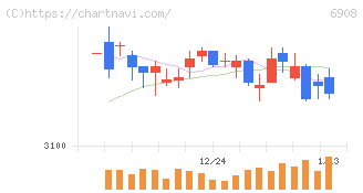イリソ電子工業(6908)の日足チャート