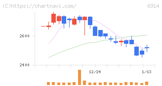 オプテックスグループ(6914)の日足チャート