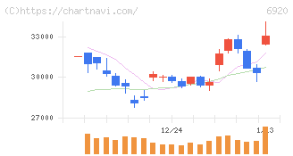 レーザーテック(6920)の日足チャート