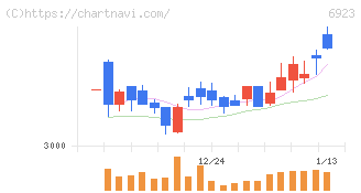 スタンレー電気(6923)の日足チャート